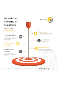 AMAN recommends use of the Unified Portal for Social Assistance for impartial and equitable humanitarian assistance management in the Gaza Strip