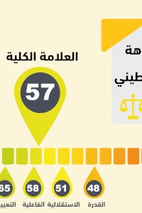 Index results show that integrity system within the Palestinian judicial system is alarming