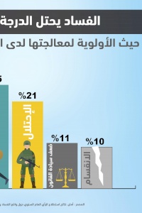 Poor confidence in agencies of the political system impact public satisfaction with state institutions’ efforts to combat corruption AMAN releases Results of the 2022 Annual Public Opinion Poll on the Reality of and Fight against Corruption in Palestine