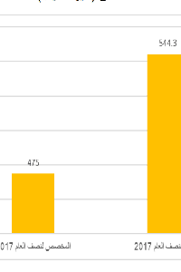 ورقة عمل حول واقع الإيرادات والنفقات في قطاع غزة