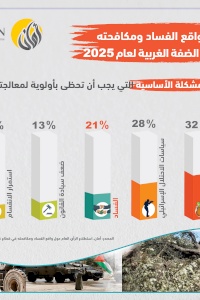 ائتلاف أمان يطلق نتائج استطلاعَي رأي نفذهما في الضفة الغربية وقطاع غزة 