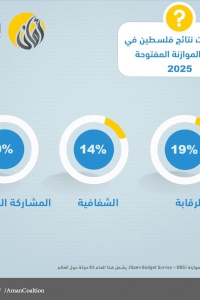 نتائج مسح الموازنة المفتوحة لفلسطين 2025: تحسن طفيف في الشفافية واستمرار ضعف المشاركة