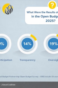 Results of the Open Budget Survey for Palestine 2025: Slight Improvement in Transparency and Continued Weakness in Public Participation