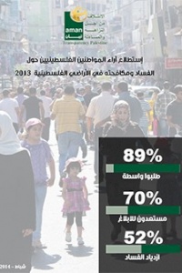 استطلاع آراء المواطنين الفلسطينيين حول الفساد ومكافحته في الاراضي الفلسطينية 2013
