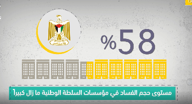 الفيديو الثالث: مستوى حجم الفساد في مؤسسات السلطة الوطنية حسب استطلاع رأي المواطنين للعام 2020