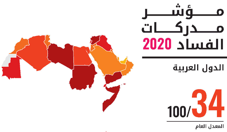 Arab Countries Scored 34 On The Corruption Perspective Index 2020 According