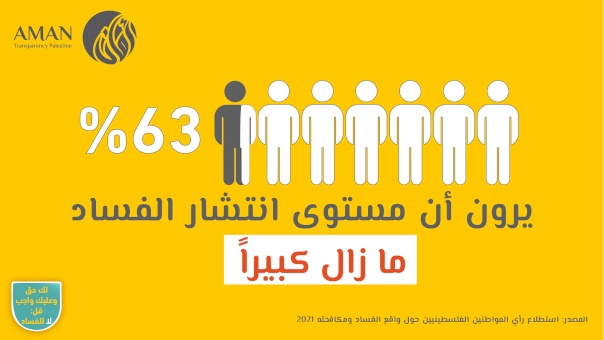 Public Opinion Poll On:  The State of corruption and Anti-Corruption in Palestine in 2021  Executive summary