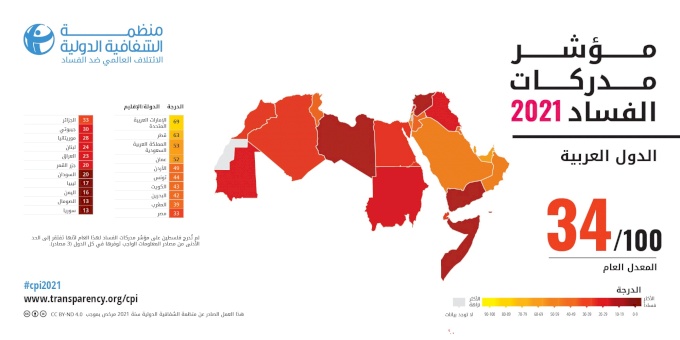 34/100: the average score of Arab countries on 2021 CPI amid human rights abuses and decline of democracy