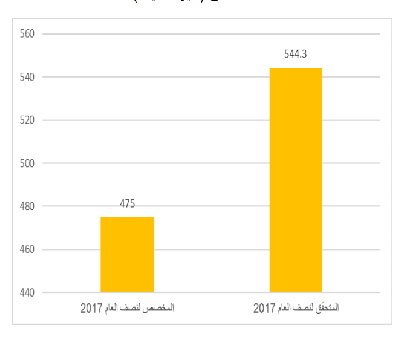 ورقة عمل حول واقع الإيرادات والنفقات في قطاع غزة