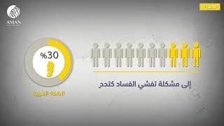 Opinion Poll on the spread of Corruption in Palestine
