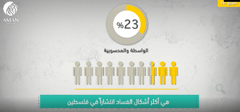الجزء الرابع: ما هي أكثر أشكال الفساد انتشارا في فلسطين خلال 2020؟