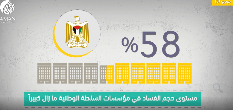 الفيديو الثالث: مستوى حجم الفساد في مؤسسات السلطة الوطنية حسب استطلاع رأي المواطنين للعام 2020