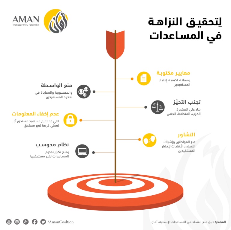 لتحقيق النزاهة في المساعدات