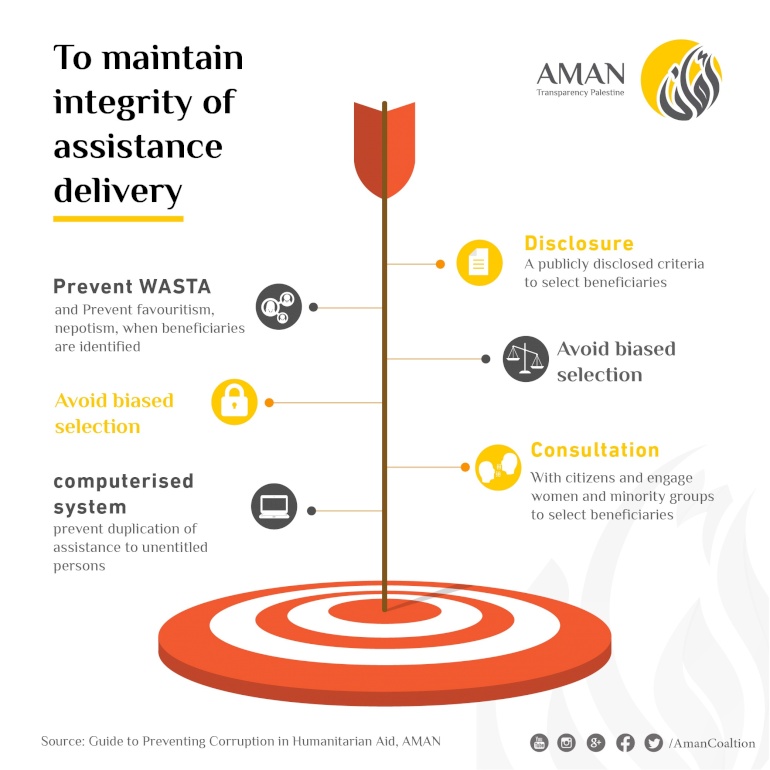 AMAN recommends use of the Unified Portal for Social Assistance for impartial and equitable humanitarian assistance management in the Gaza Strip