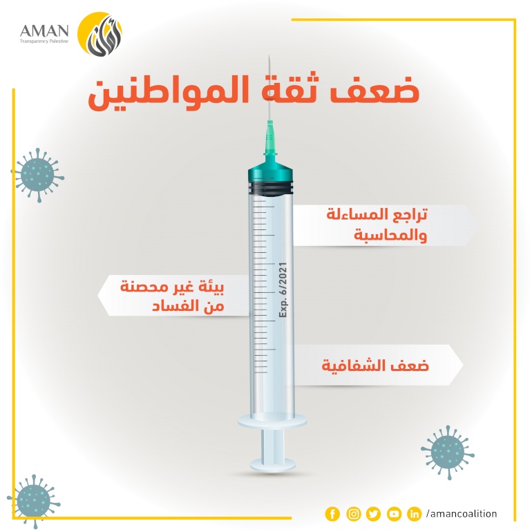 ائتلاف أمان يطالب بلجنة تحقيق حول الصفقة التي تم إبرامها مع "الجانب الإسرائيلي" لتوريد اللقاحات
