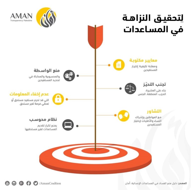 أمان حذر سابقاً من ضعف في الشفافية وفي قاعدة بيانات محوسبة ومحدثة خاصة بمستحقي المساعدات الإنسانية 