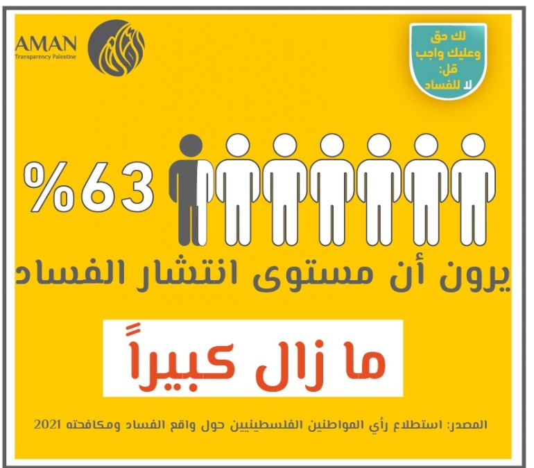 ائتلاف أمان يطلق نتائج استطلاع الرأي العام السنوي  حول واقع الفساد ومكافحته في فلسطين لعام 2021