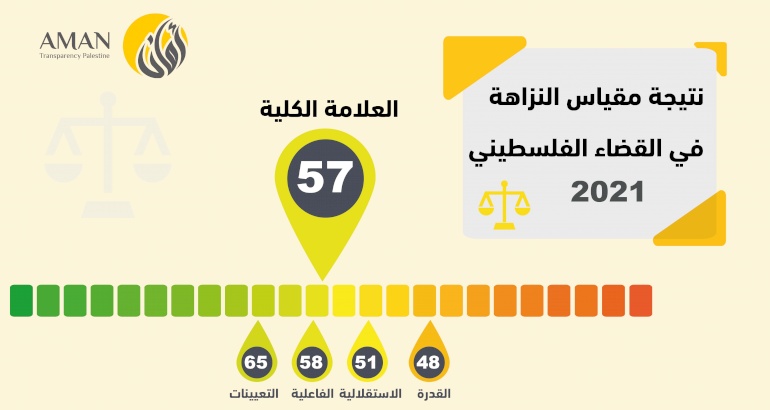 Index results show that integrity system within the Palestinian judicial system is alarming