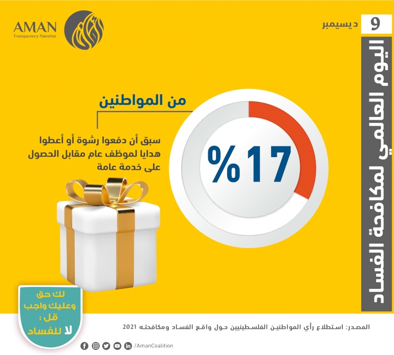 17% .. من المواطنين سبق أن دفعوا رشوة أو أعطوا هدايا لموظف عام مقابل الحصول على خدمة عامة
