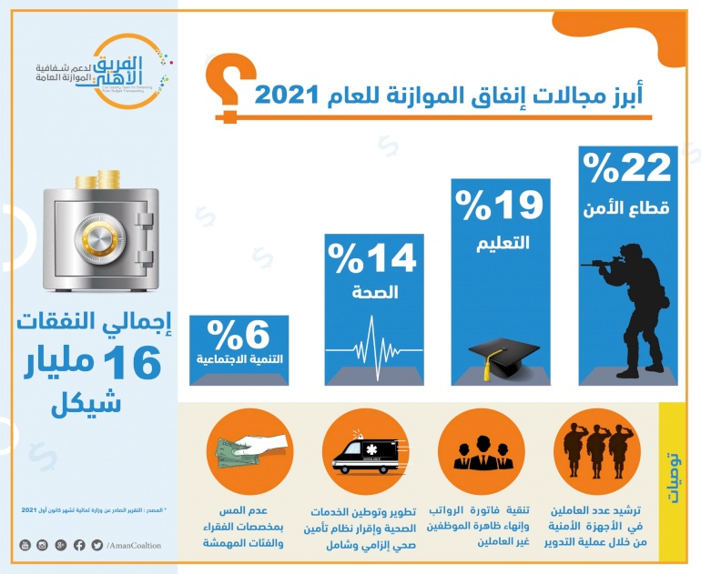 16 مليار شيكل إجمالي نفقات الموازنة لعام 2021
