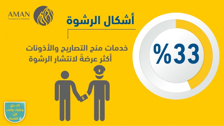 أشكال الرشوة