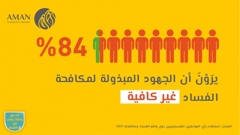 الجهود المبذولة لمكافحة الفساد غير كافية 