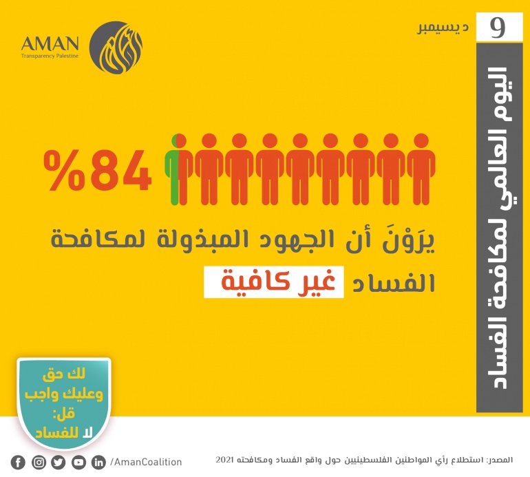 Efforts to combat corruption are insufficient