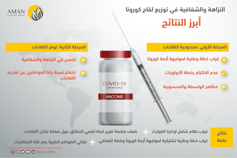  النزاهة والشفافية في توفير وتوزيع لقاح فيروس كورونا في فلسطين 