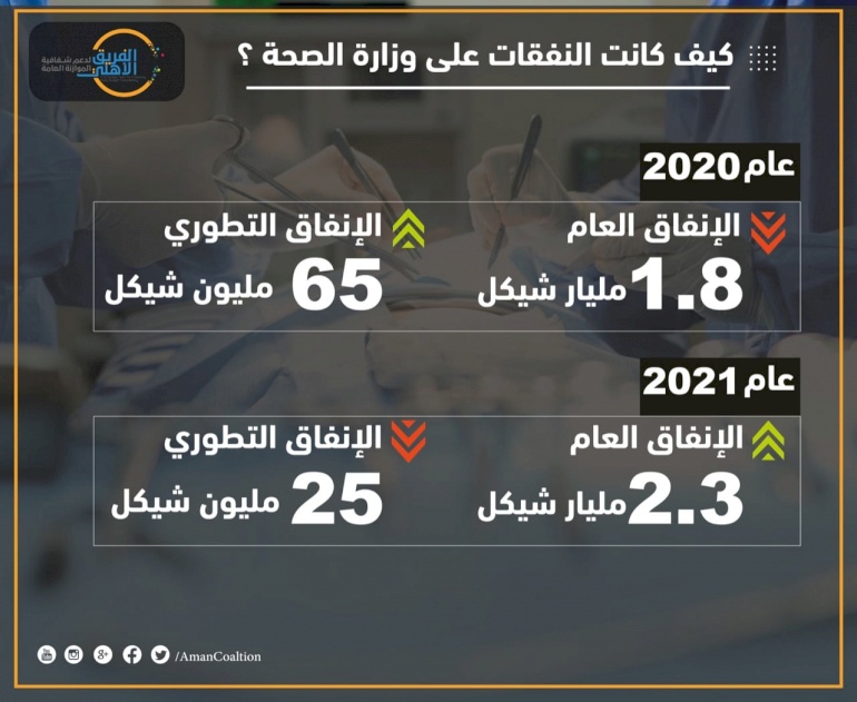  الإنفاق التطويري لوزارة الصحة الفلسطينية 