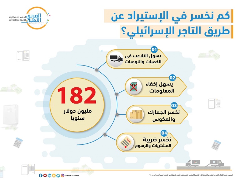 انتهاك الاحتلال الاتفاقيات السياسية والاقتصادية المبرمة مع الفلسطينيين