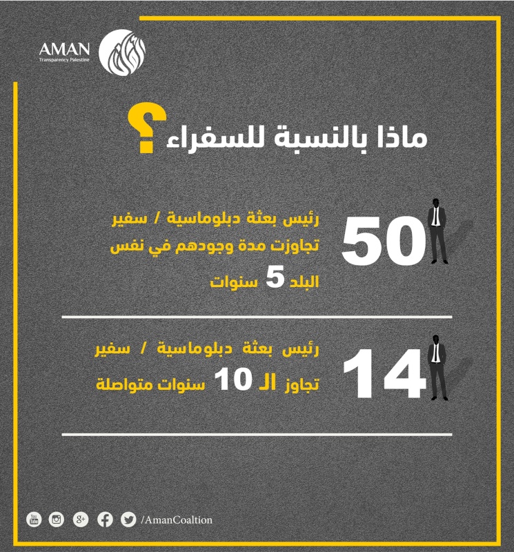 تجاوز السفراء للمدد القانونية