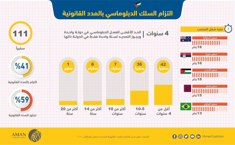 التزام السلك الدبلوماسي في المدد القانونية