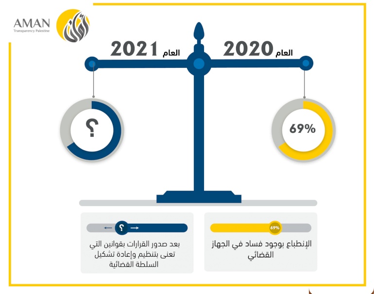 الفساد في الجهاز القضائي