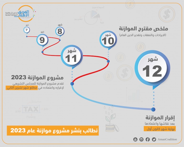 Demanding that the 2023 budget proposal be published, Civil Society Team for Enhancing Public Budget Transparency calls on the Ministry of Finance to discuss challenges facing the Palestinian Authority