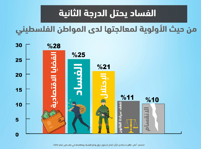 ائتلاف أمان يطلق نتائج استطلاع الرأي العام السنوي حول واقع الفساد ومكافحته في فلسطين لعام 2022