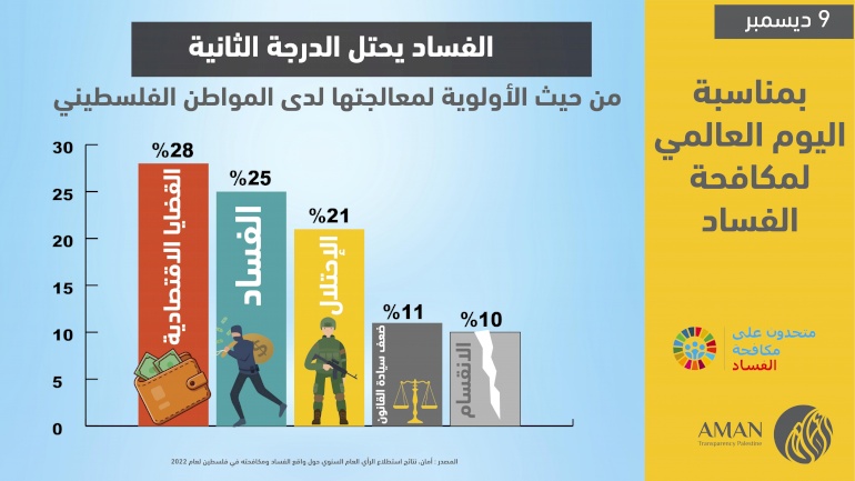 Poor confidence in agencies of the political system impact public satisfaction with state institutions’ efforts to combat corruption AMAN releases Results of the 2022 Annual Public Opinion Poll on the Reality of and Fight against Corruption in Palestine
