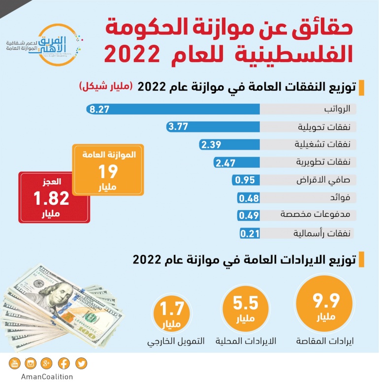 #انفوجراف | أبرز ما جاء في موازنة الحكومة #الفلسطينية للعام 2022