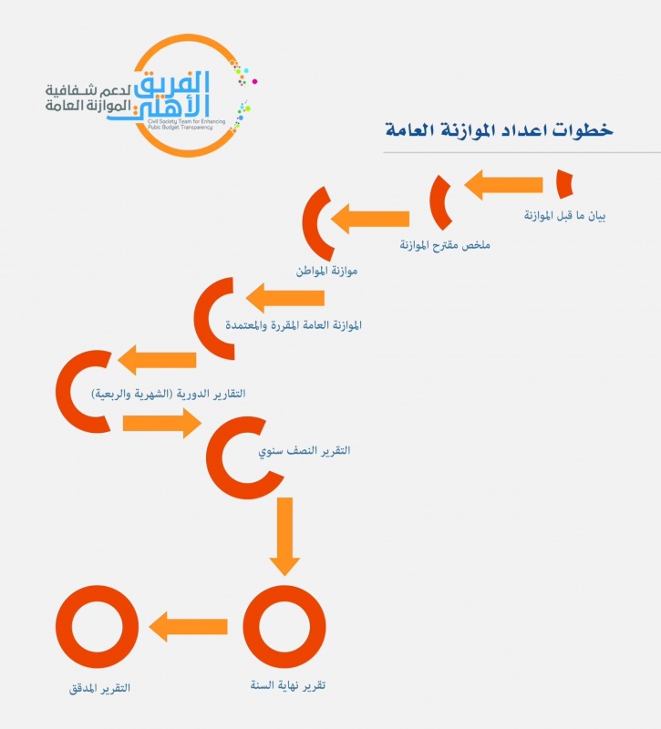 Process of preparing the public budget