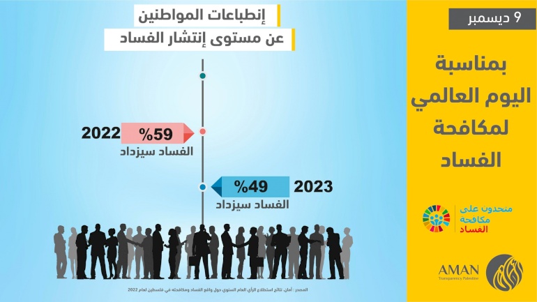 Level of corruption