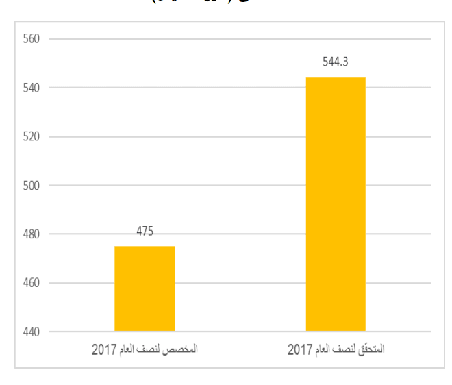 ورقة عمل حول واقع الإيرادات والنفقات في قطاع غزة