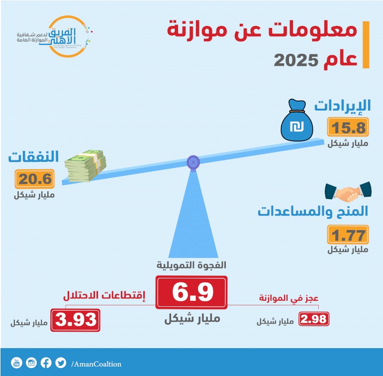 Public Budget 2025