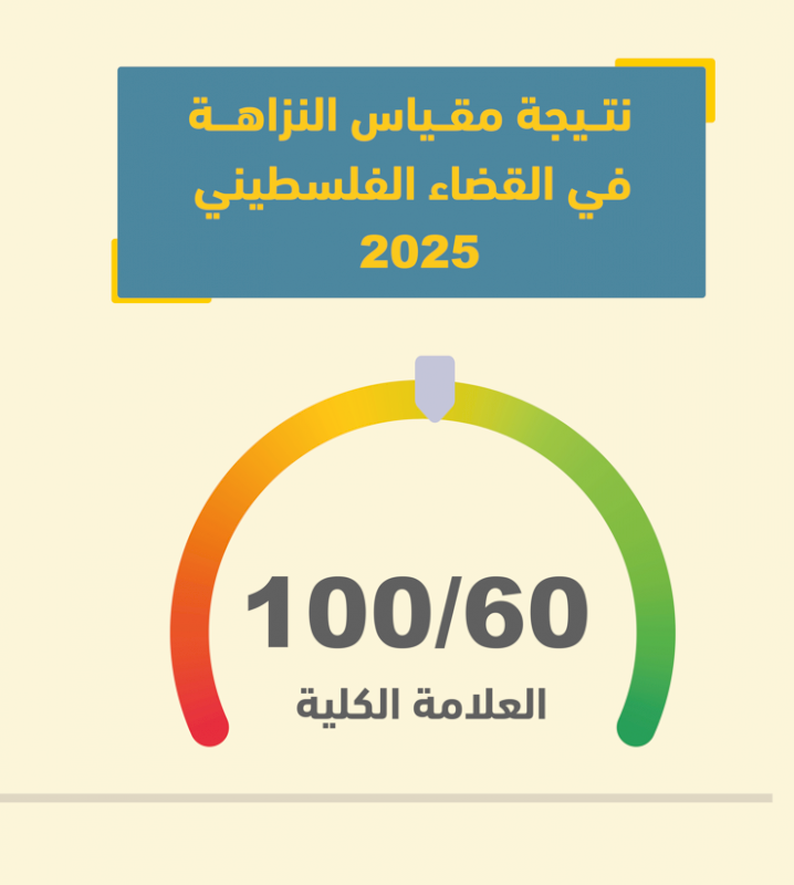 ائتلاف أمان يعقد جلسة نقاش لعرض نتائج مقياس النزاهة في القضاء الفلسطيني 2025
