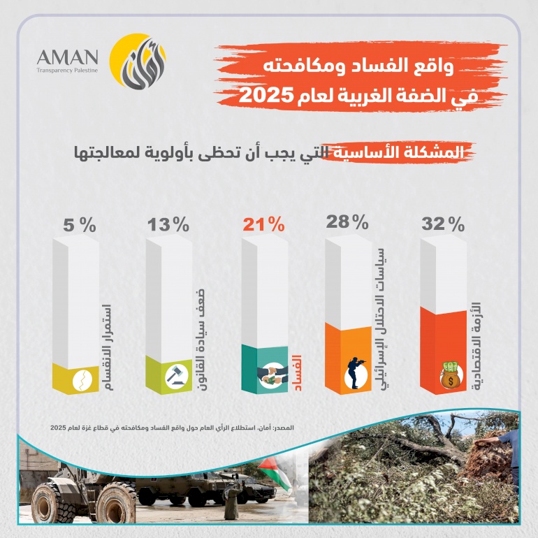 ائتلاف أمان يطلق نتائج استطلاعَي رأي نفذهما في الضفة الغربية وقطاع غزة 