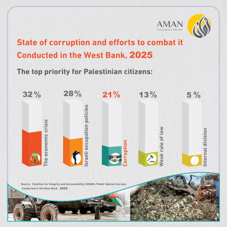 The Coalition for Integrity and Accountability (AMAN) Launches the Results of Two Public Opinion Surveys Conducted in the West Bank and the Gaza Strip