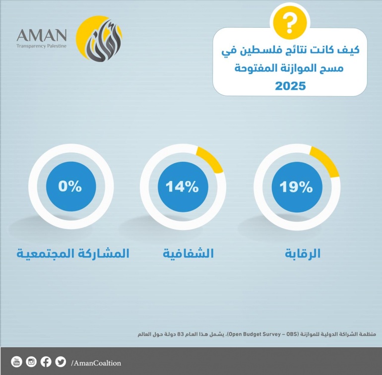 نتائج مسح الموازنة المفتوحة لفلسطين 2025: تحسن طفيف في الشفافية واستمرار ضعف المشاركة