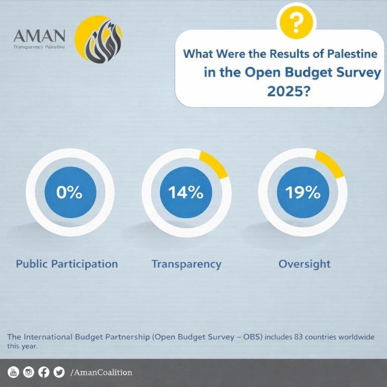 Results of the Open Budget Survey for Palestine 2025: Slight Improvement in Transparency and Continued Weakness in Public Participation
