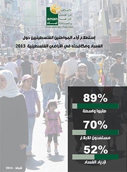 استطلاع آراء المواطنين الفلسطينيين حول الفساد ومكافحته في الاراضي الفلسطينية 2013