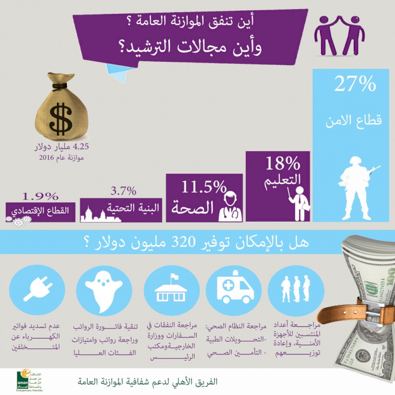 #إنفوجرافيك : شاهد أين تنفق الحكومة الأموال ؟ وما رأيك في إقتراحات الترشيد ؟
