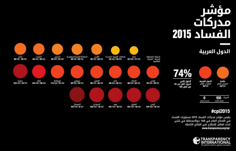 Corruption Perceptions Index 2015: Corruption still rife but 2015 saw pockets of hope